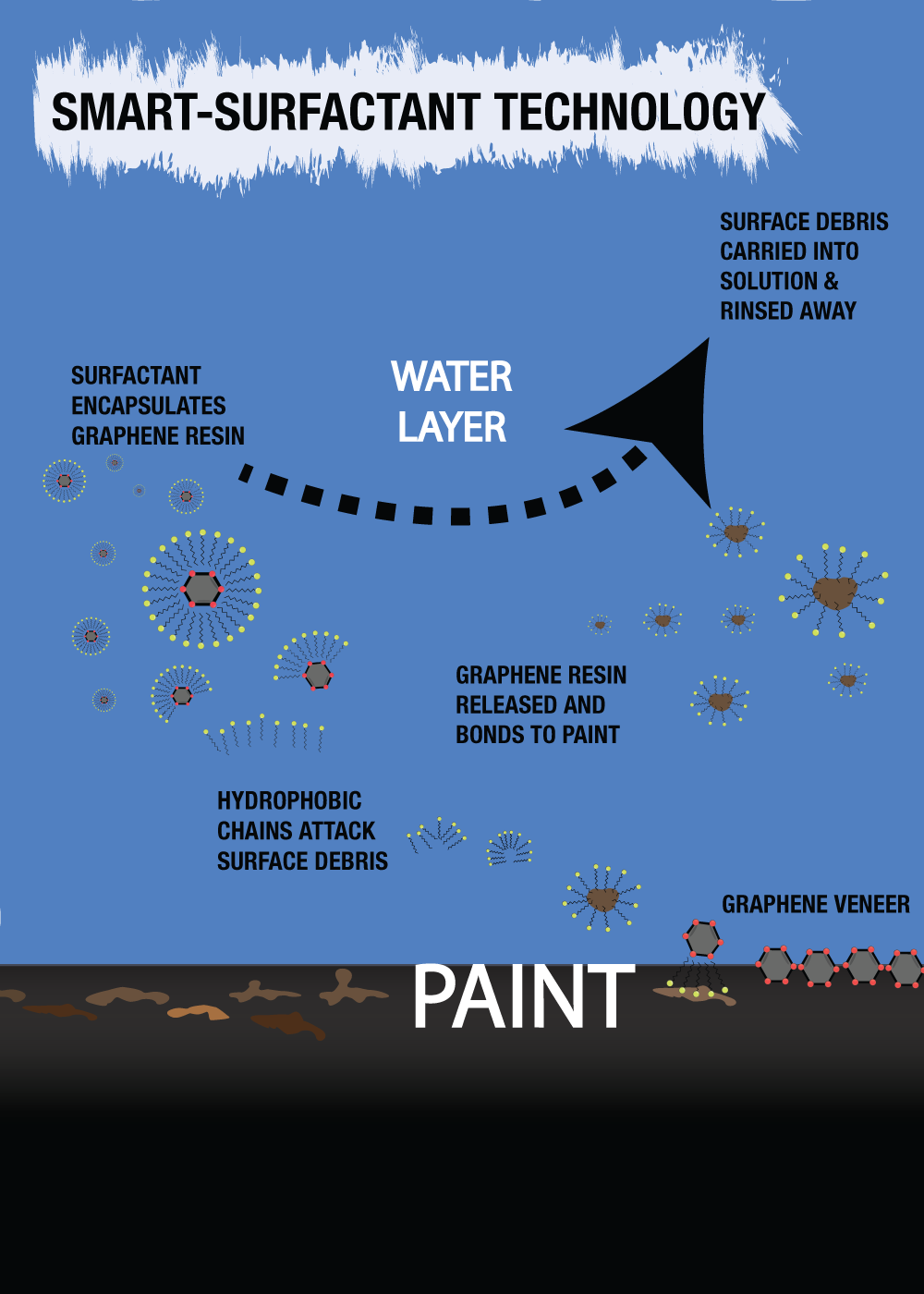 Graphene Wash utilizes Smart Surfactant Technology to remove dirt and debris from
your automotive surface while depositing a thin veneer of Graphene protective
coating. Graphene wash's hydrophobic chains attack surface debris to remove from
surface while Graphene resin bonds to paint to form a protective veneer.